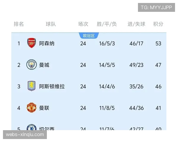 英超欧战积分地位：锁定前二确保下赛季额外欧冠席位，进一步巩固联赛欧洲领先地位
